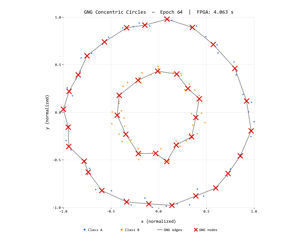 Concentric Circles topology learned by FPGA GNG