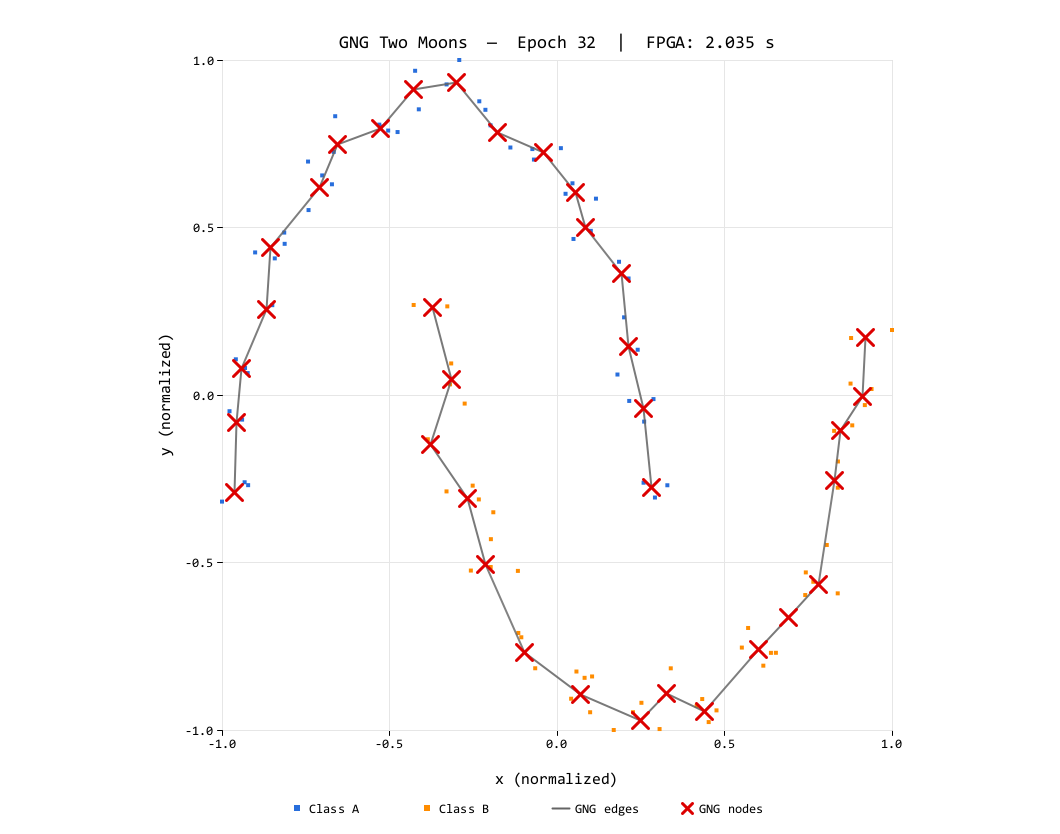 Two Moons topology learned by FPGA GNG